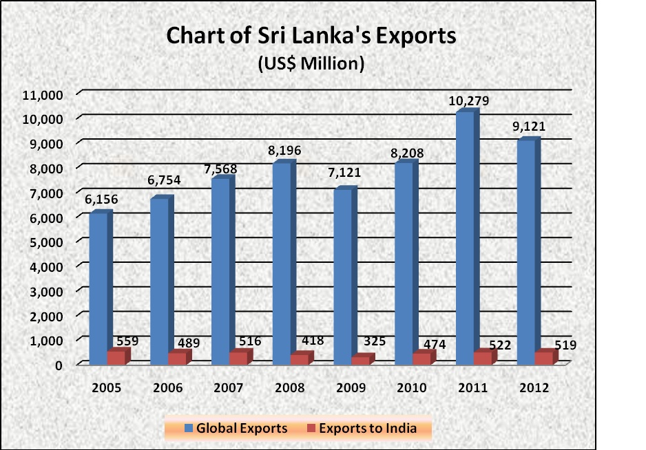 Chart of Sri Lanka's exports